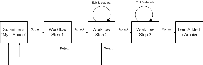 /hazza/DSpace/raw/commit/2b702cc5c2a250dfa706d13384cbfcd8abe3b51a/dspace/docs/image/workflow.gif